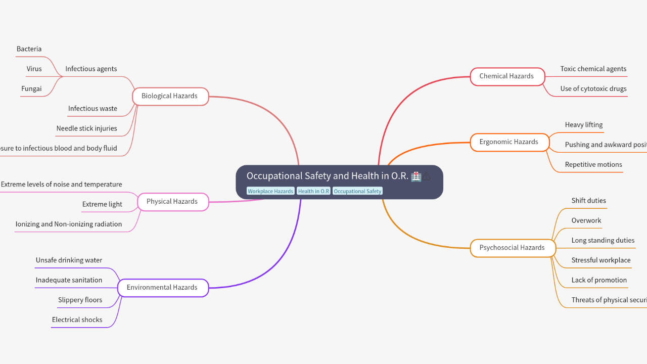 Mind Map:Occupational Safety and Health in O.R. ...