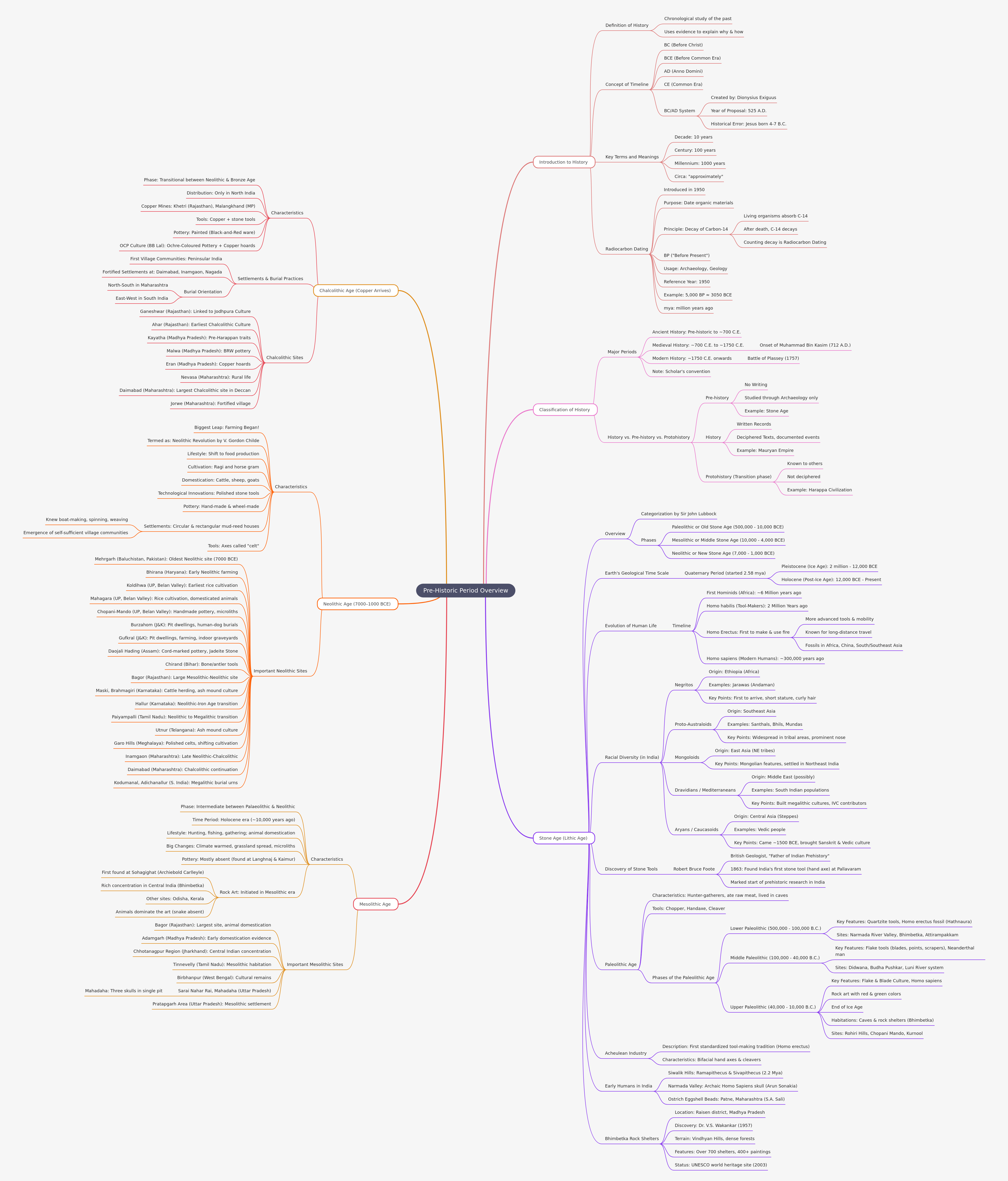 Pre-Historic Period: Document Analysis