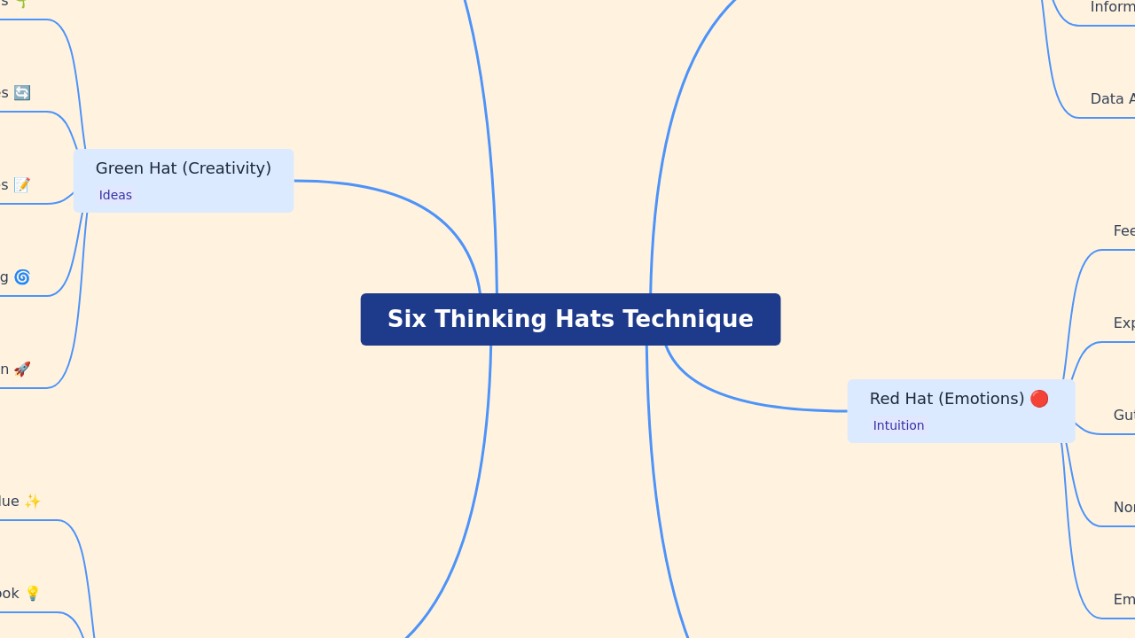 Mind Map:Six Thinking Hats Technique ...