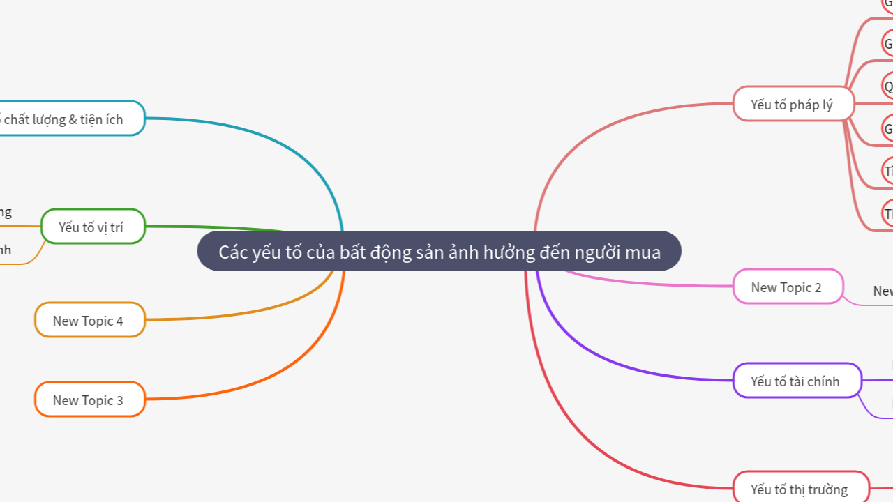 Mind Map:Các yếu tố của bất động sản ảnh hưởng đến người mua ...