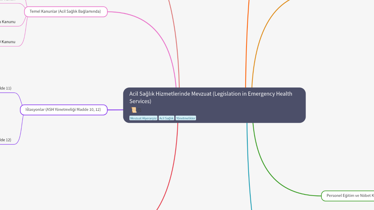 Mind Map:Acil Sağlık Hizmetlerinde Mevzuat (Legislation in Emergency Health Services) ...