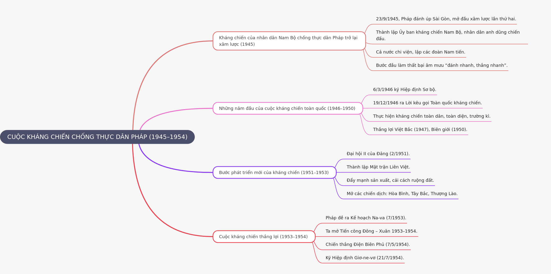 Vietnam's Resistance Against French Colonialism (1945-1954)