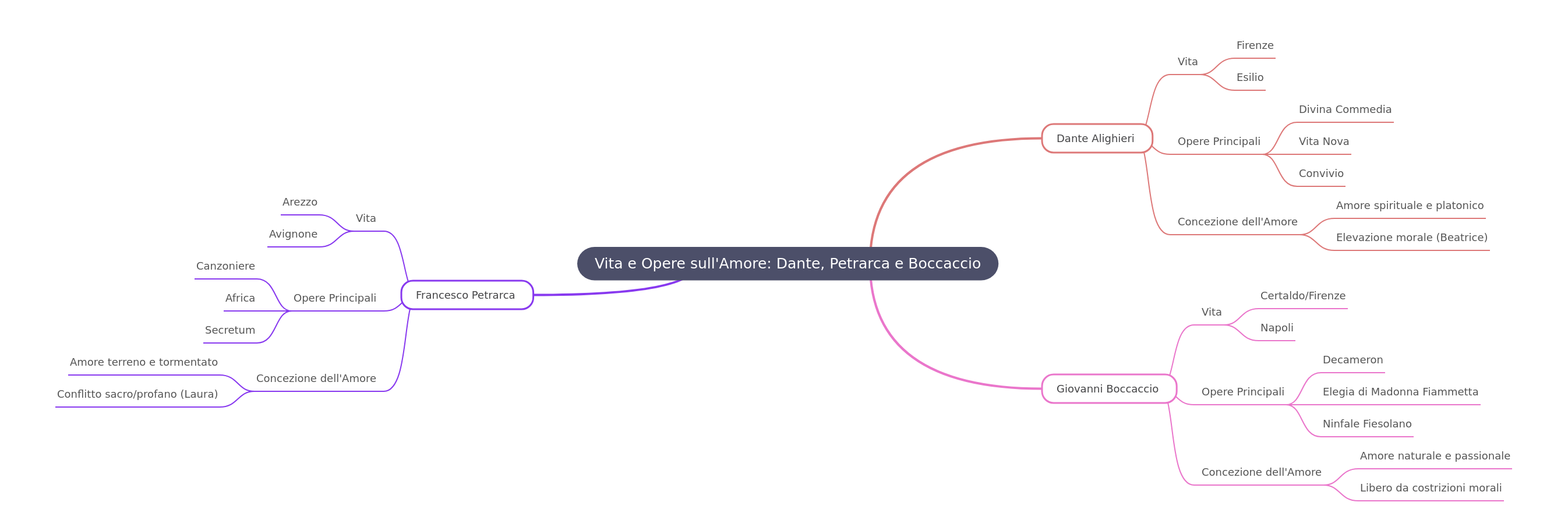 Dante, Petrarch, Boccaccio: Life, Works, and Love