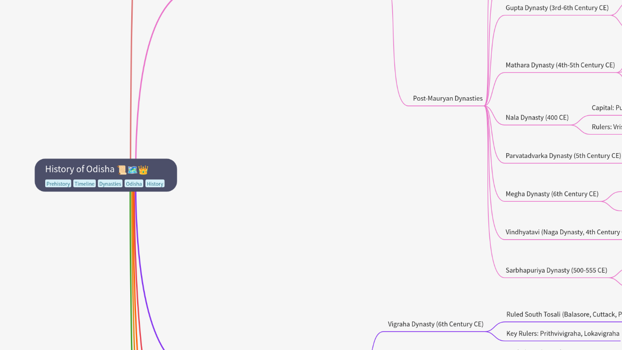 Mind Map:History of Odisha ...