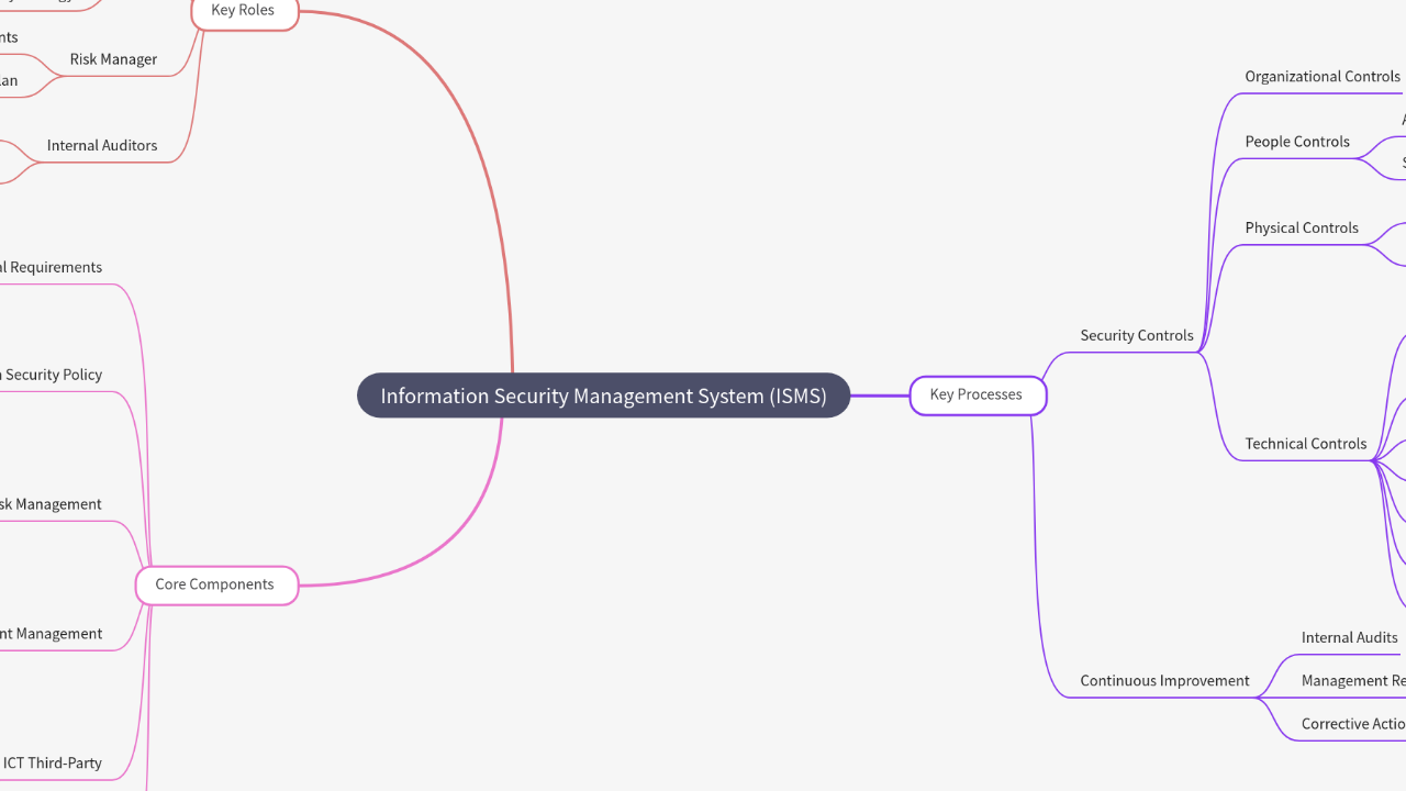 Mind Map:Information Security Management System (ISMS) ...