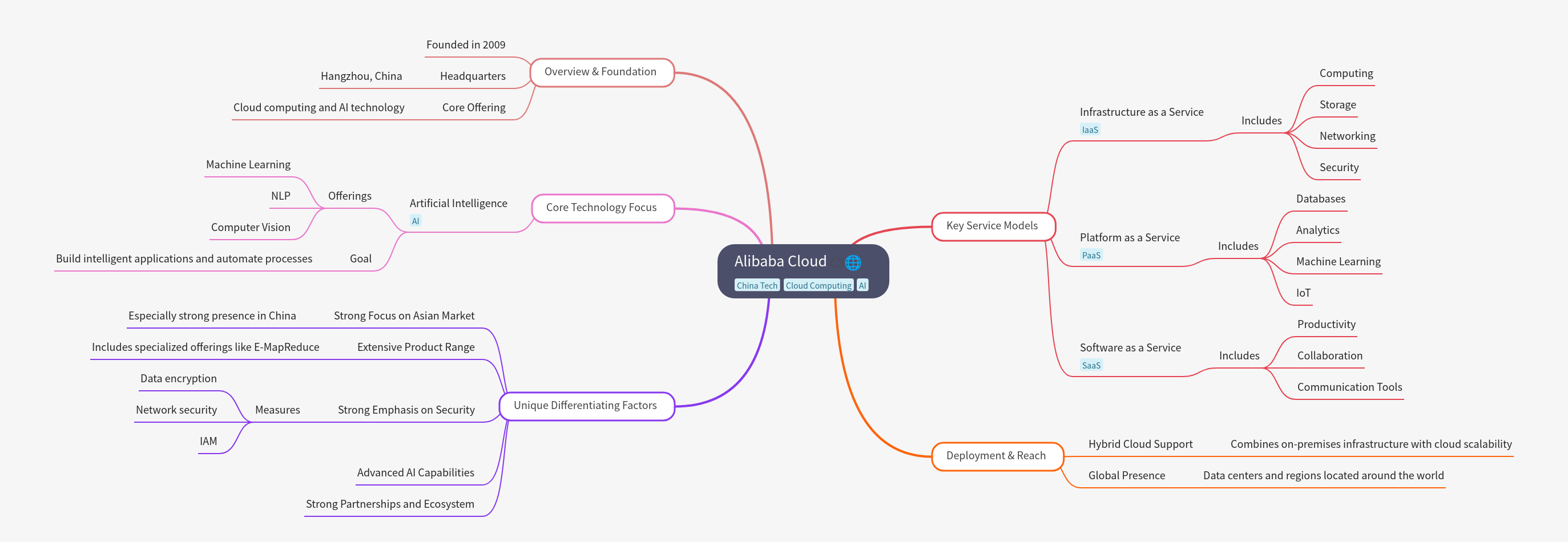 Alibaba Cloud: Overview, Services, Technology, and Reach