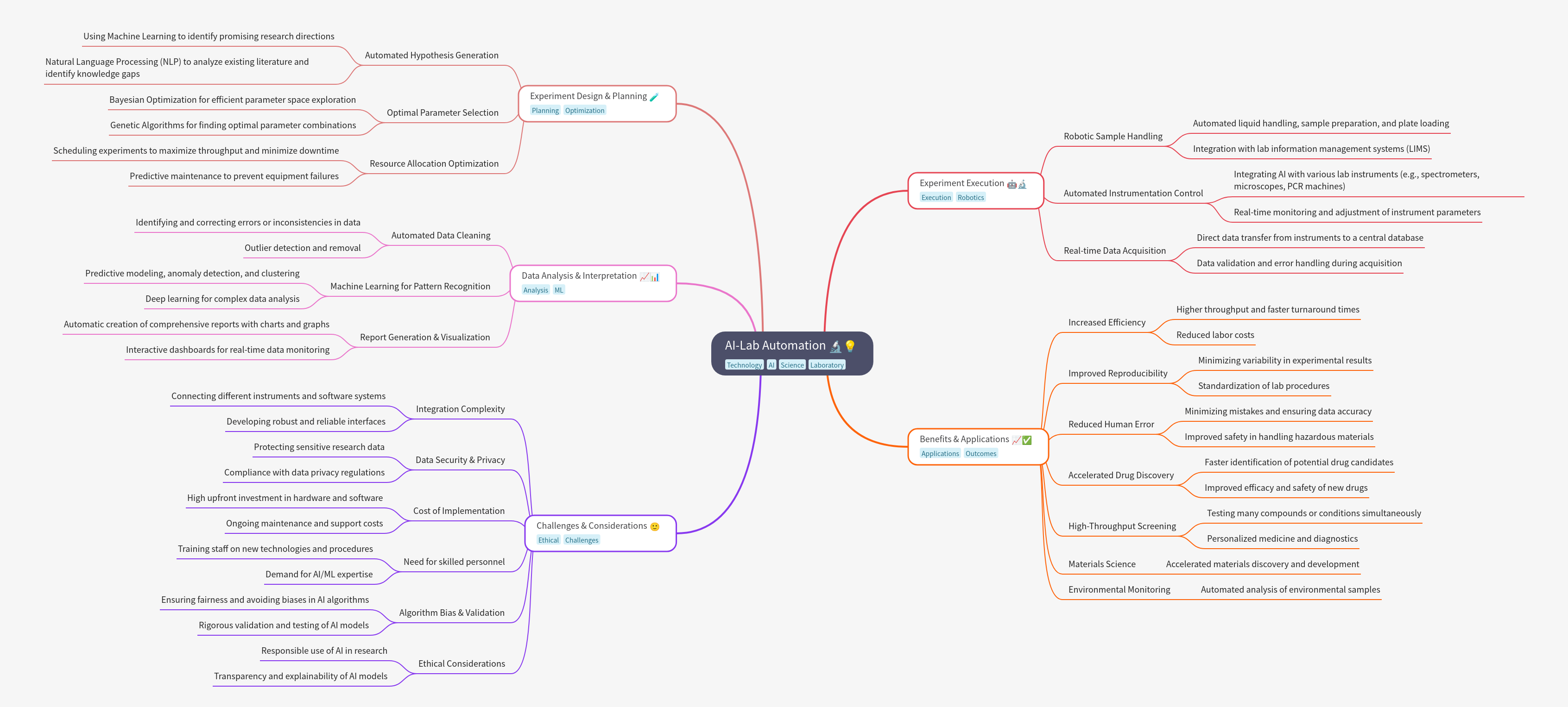 AI-Lab Automation: Revolutionizing Scientific Research