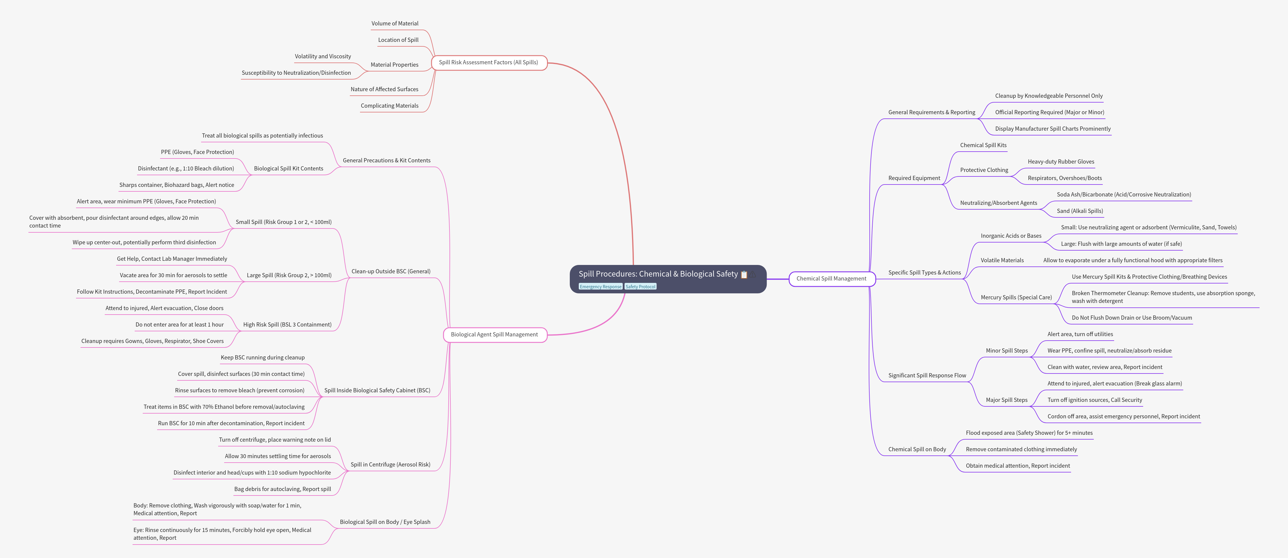 Spill Procedures: Chemical & Biological Safety Protocols