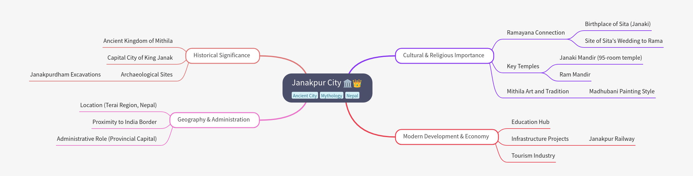 Janakpur City: History, Culture, and Development