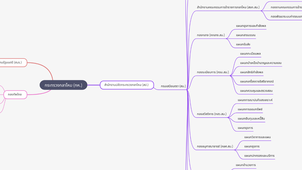 Mind Map:กระทรวงกลาโหม (กห.) ...