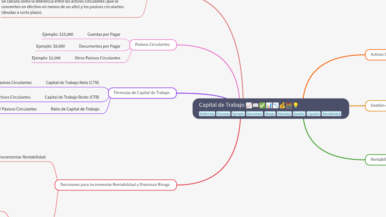 Mind Map:Capital de Trabajo ...