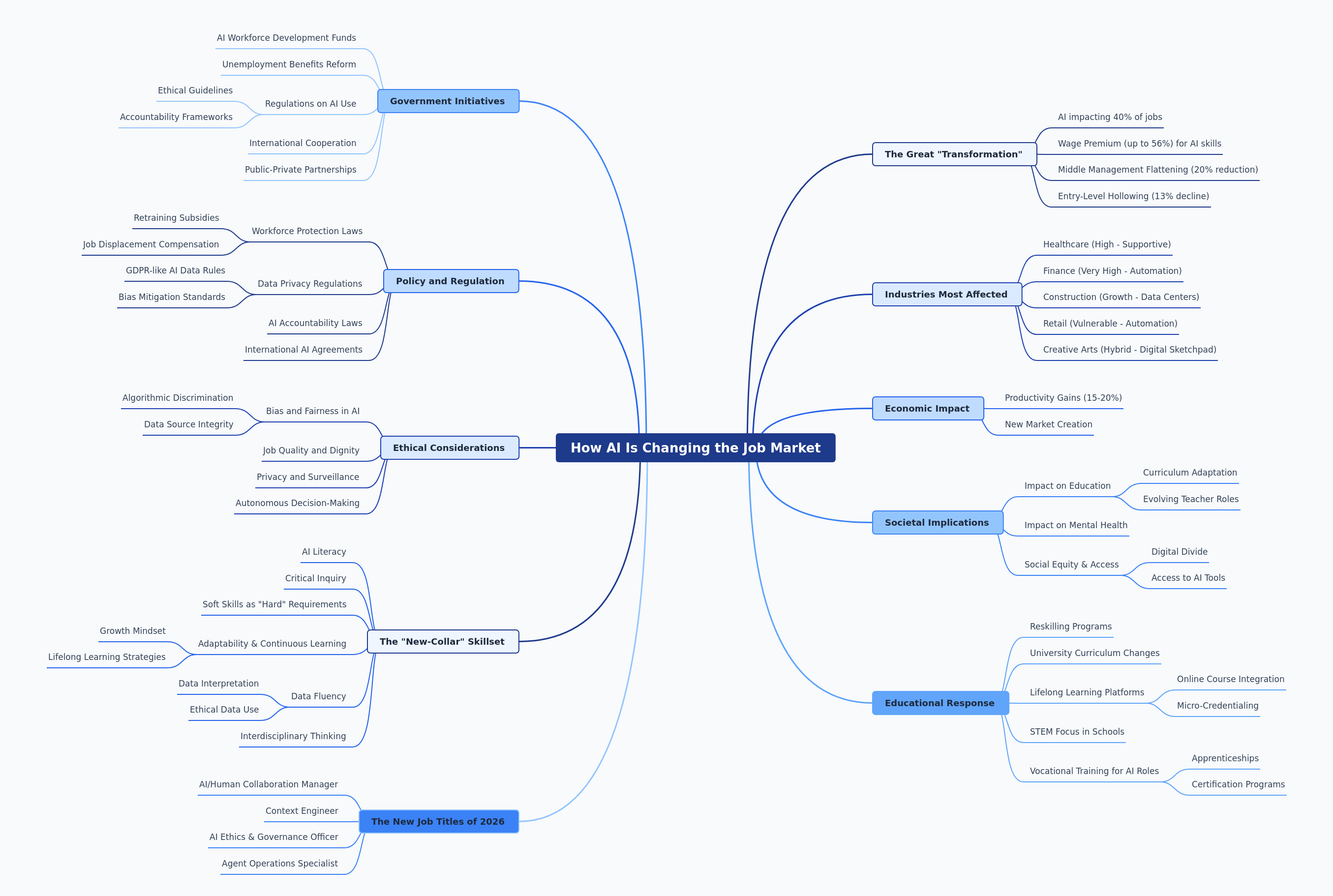 AI's Impact on the Job Market by 2026