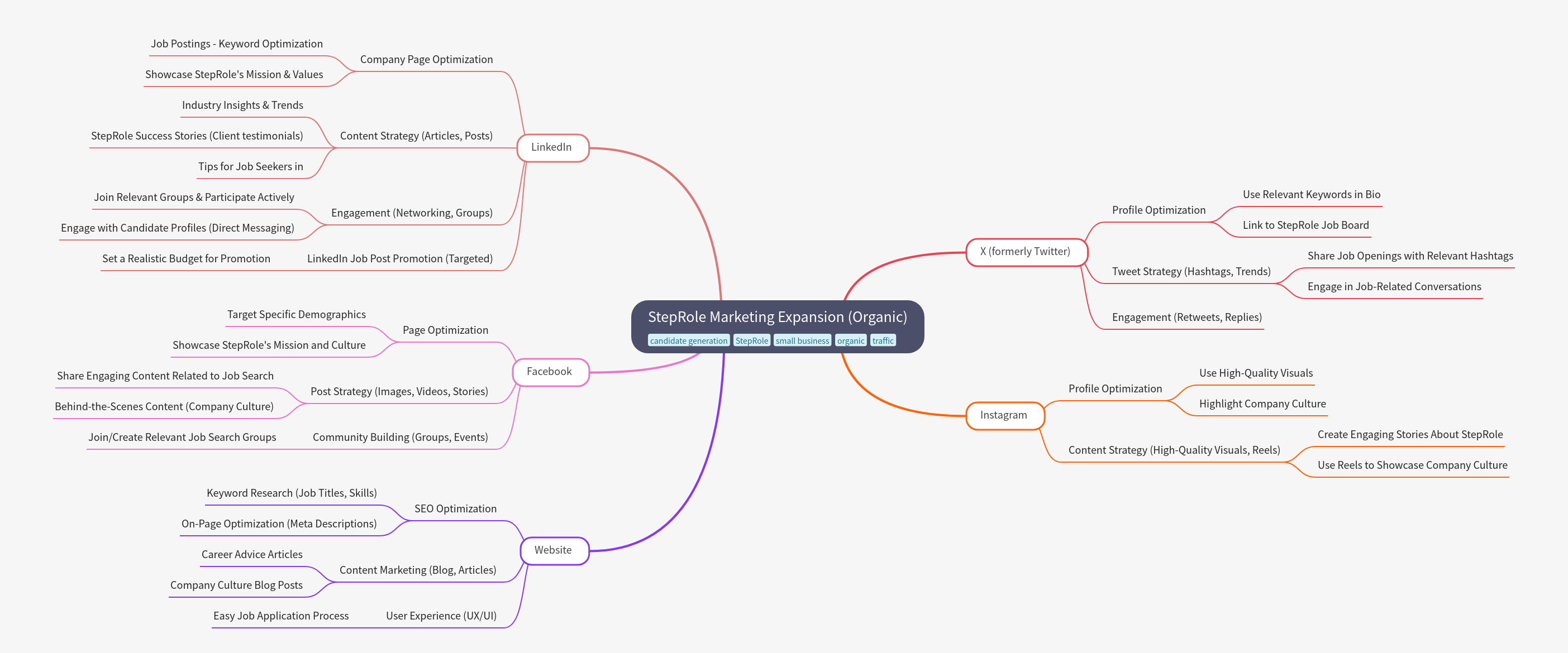 Organic Marketing for StepRole Expansion