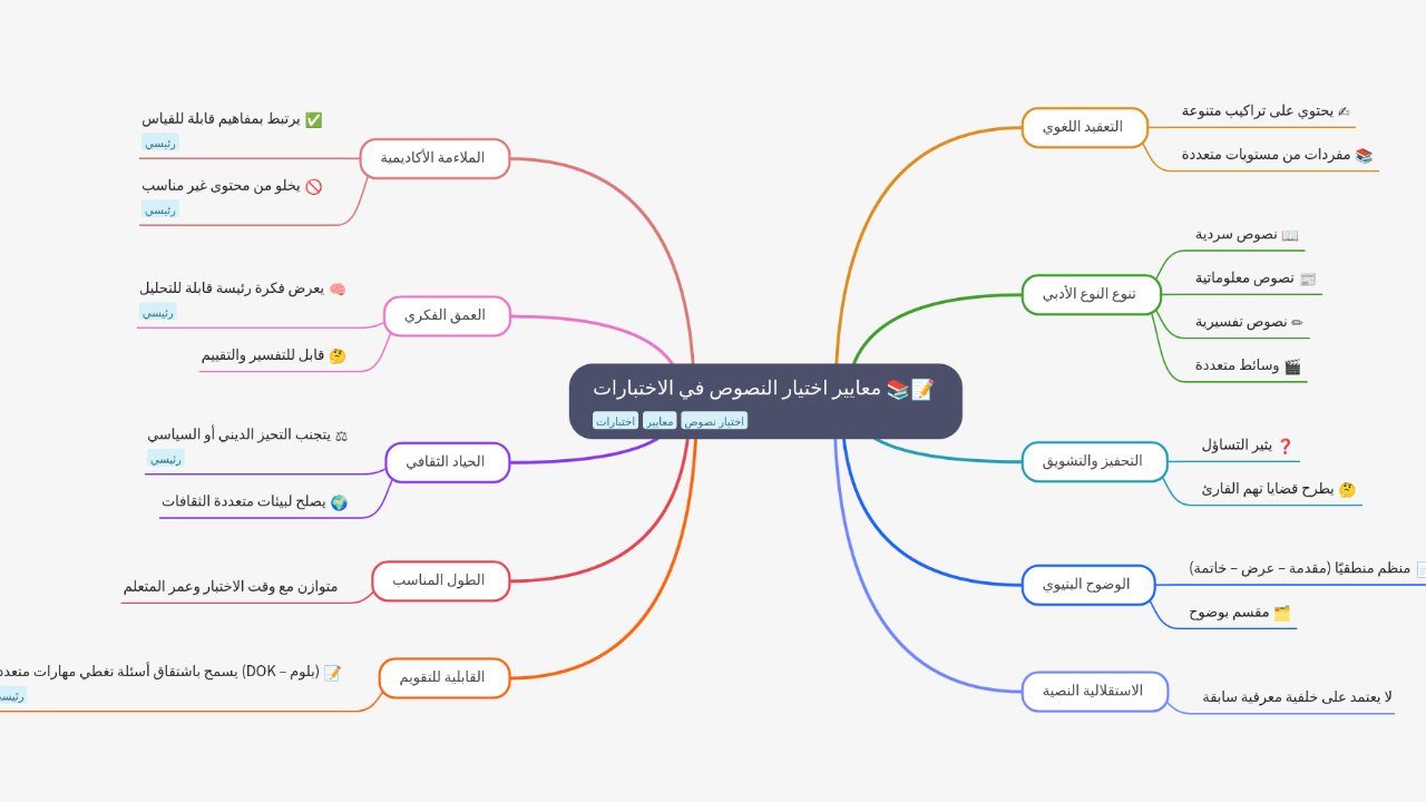 Mind Map:معايير اختيار النصوص في الاختبارات ...
