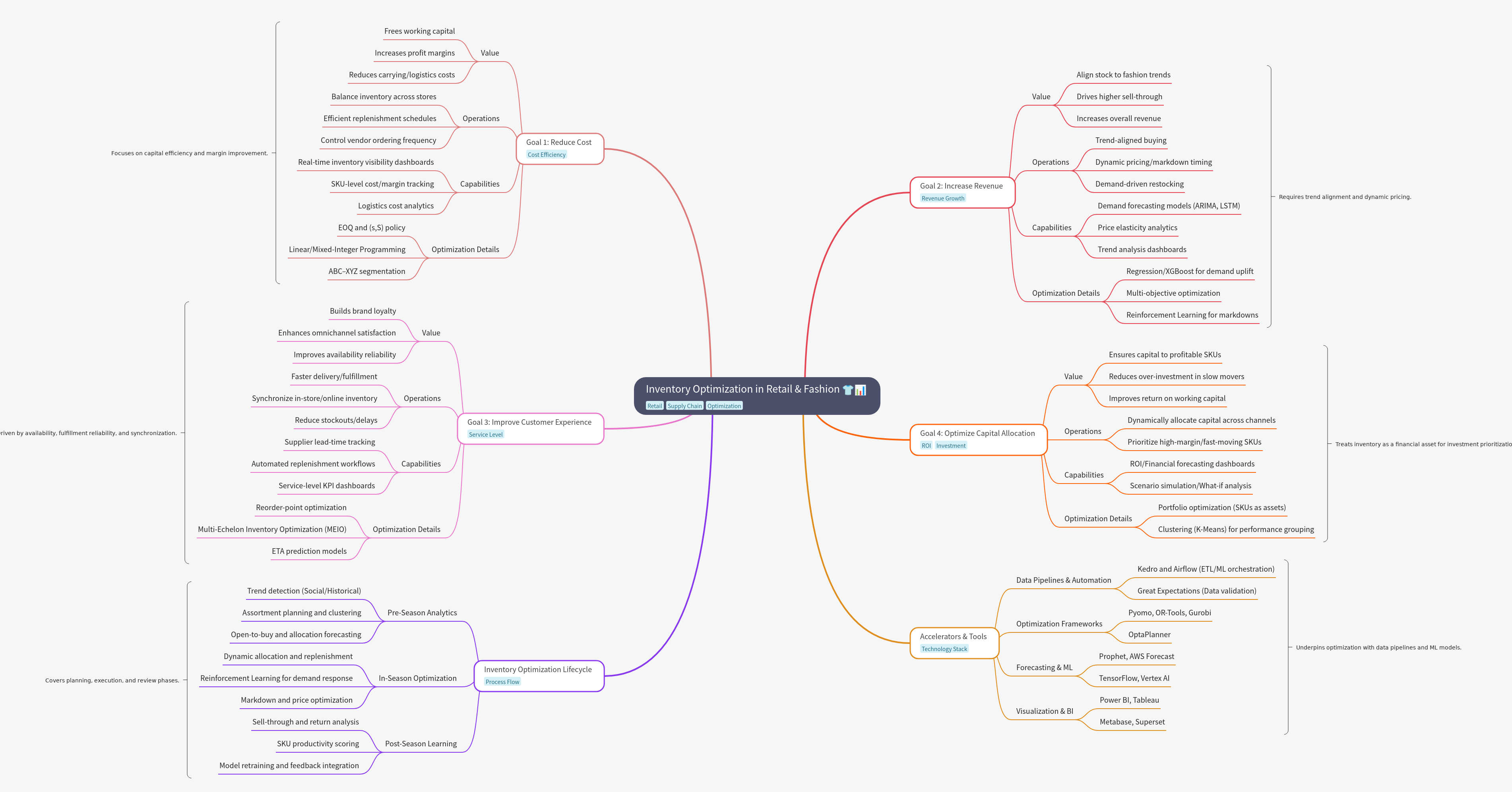 Inventory Optimization in Retail & Fashion