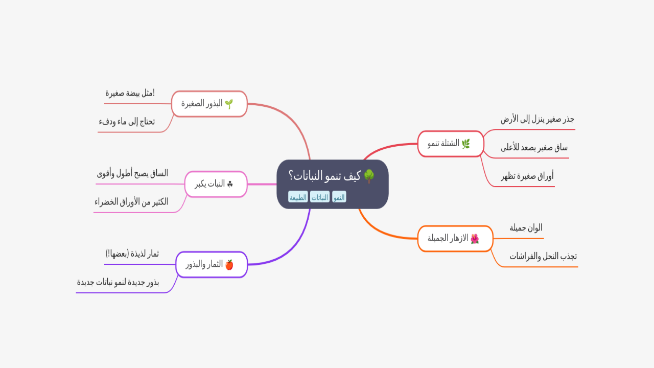 Mind Map:كيف تنمو النباتات؟ ...