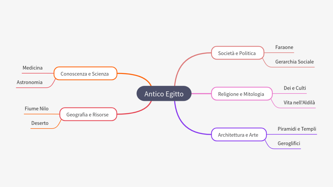 Mind Map:Antico Egitto ...