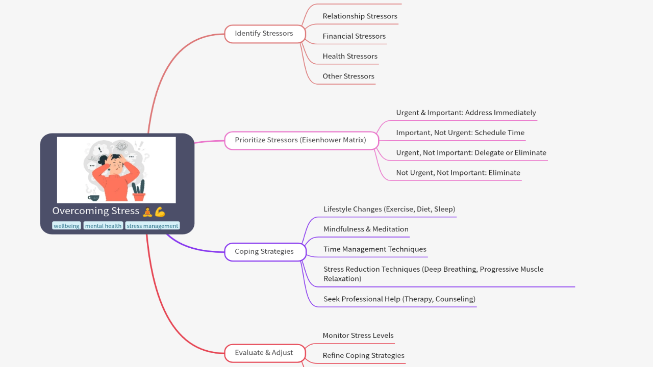Mind Map:Overcoming Stress ...
