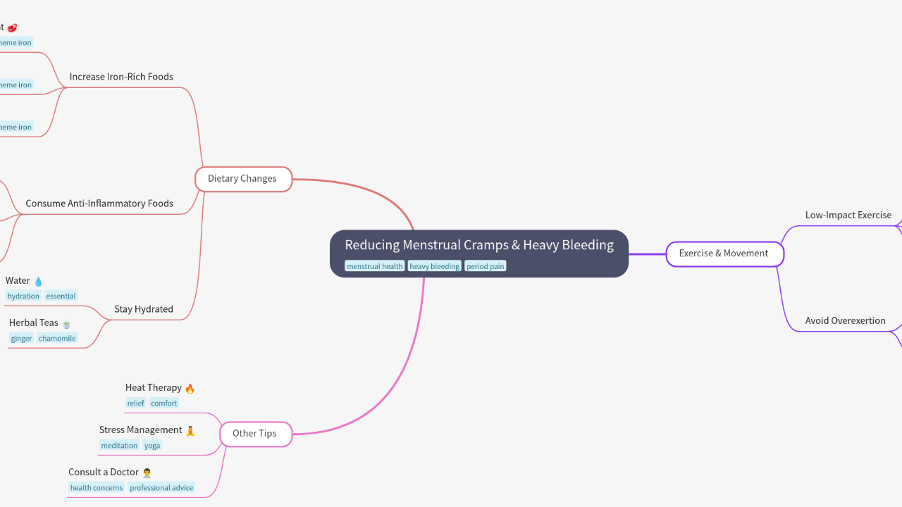 Mind Map:Reducing Menstrual Cramps & Heavy Bleeding ...