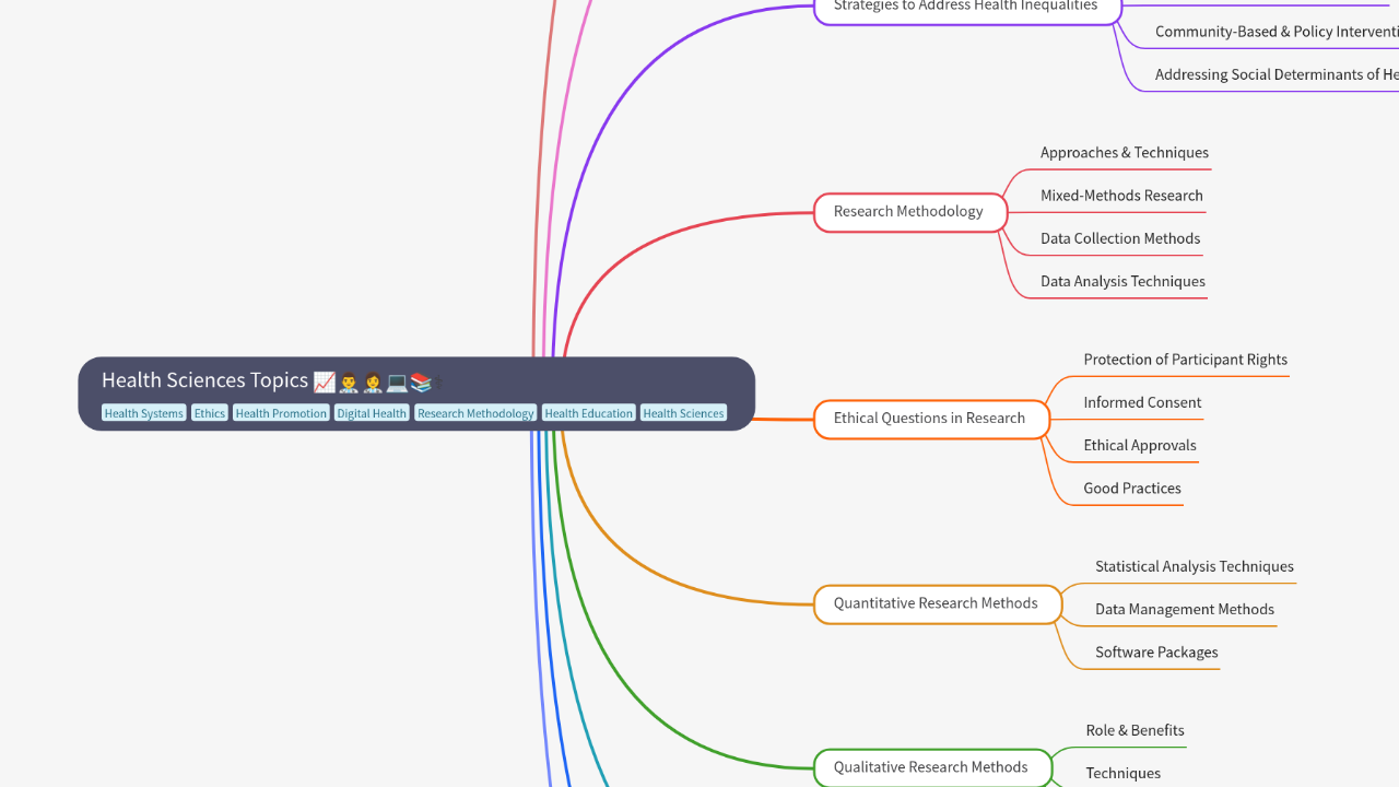 Mind Map:Health Sciences Topics ...