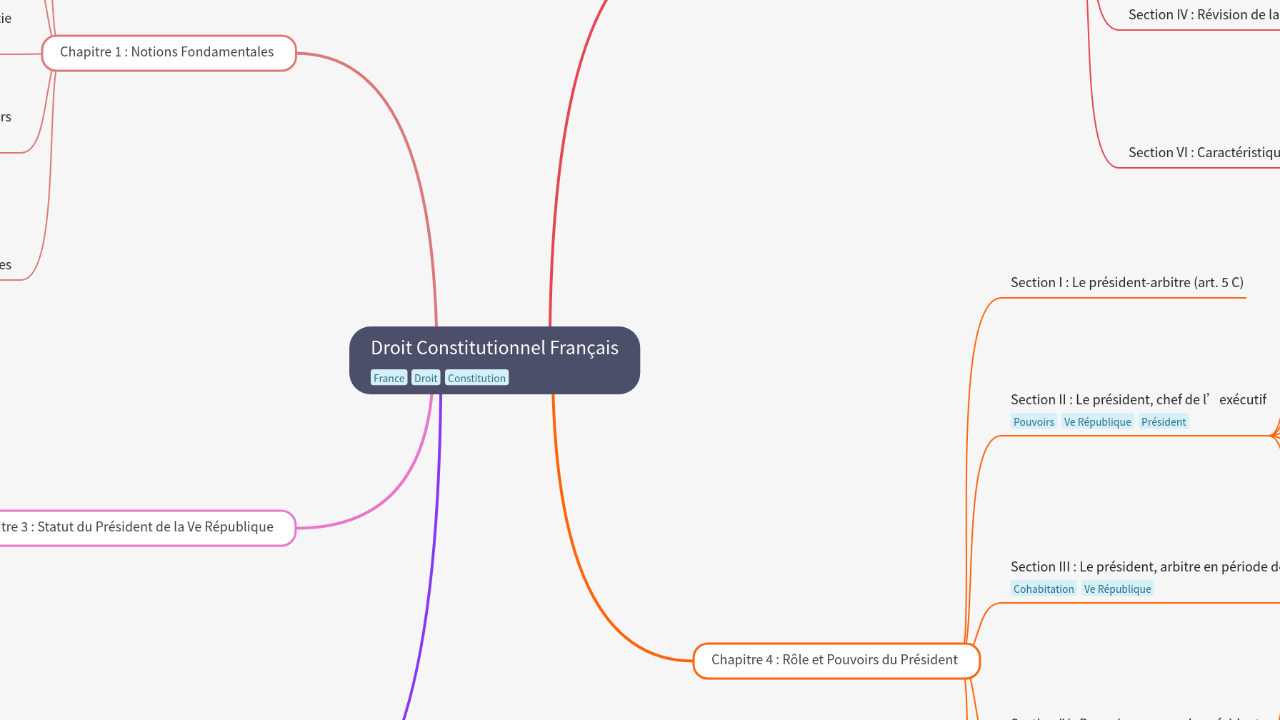 Mind Map:Droit Constitutionnel Français ...