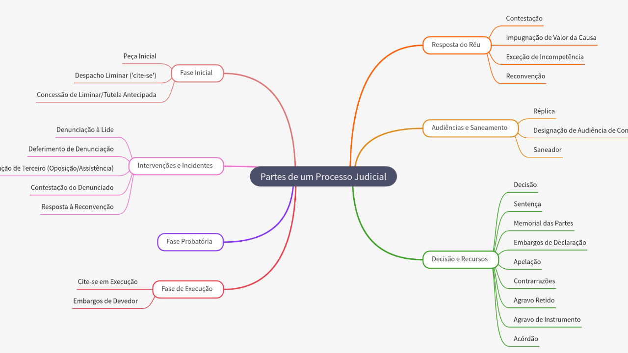 Mind Map:Partes de um Processo Judicial ...