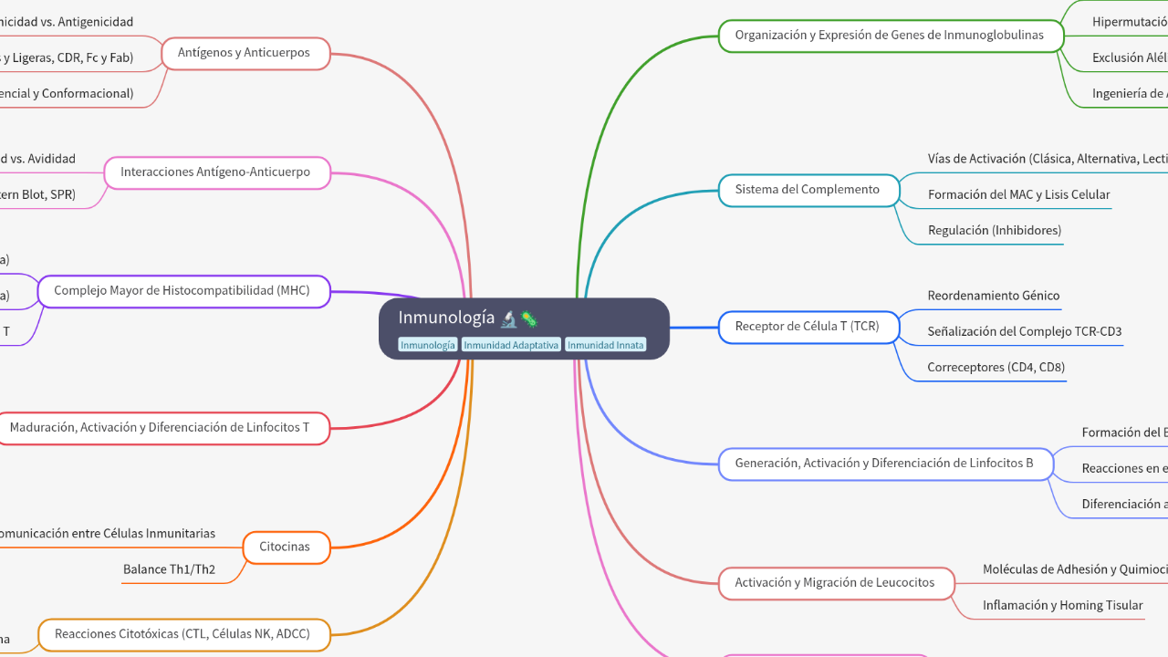 Mind Map:Inmunología ...