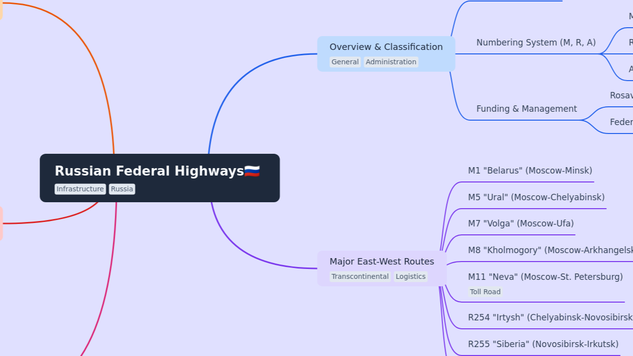 Russian Federal Highways
