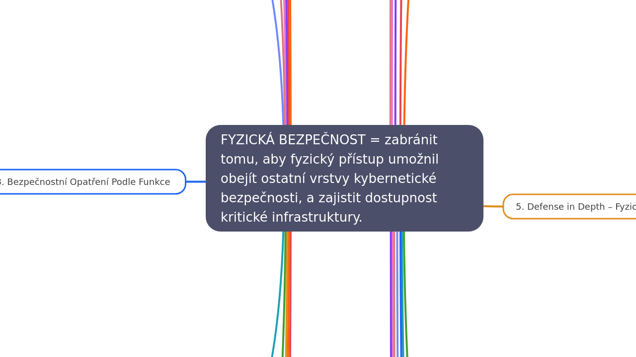 Mind Map:FYZICKÁ BEZPEČNOST = zabránit tomu, aby fyzický přístup umožnil obejít ostatní vrstvy kybernetické bezpečnosti, a z ...