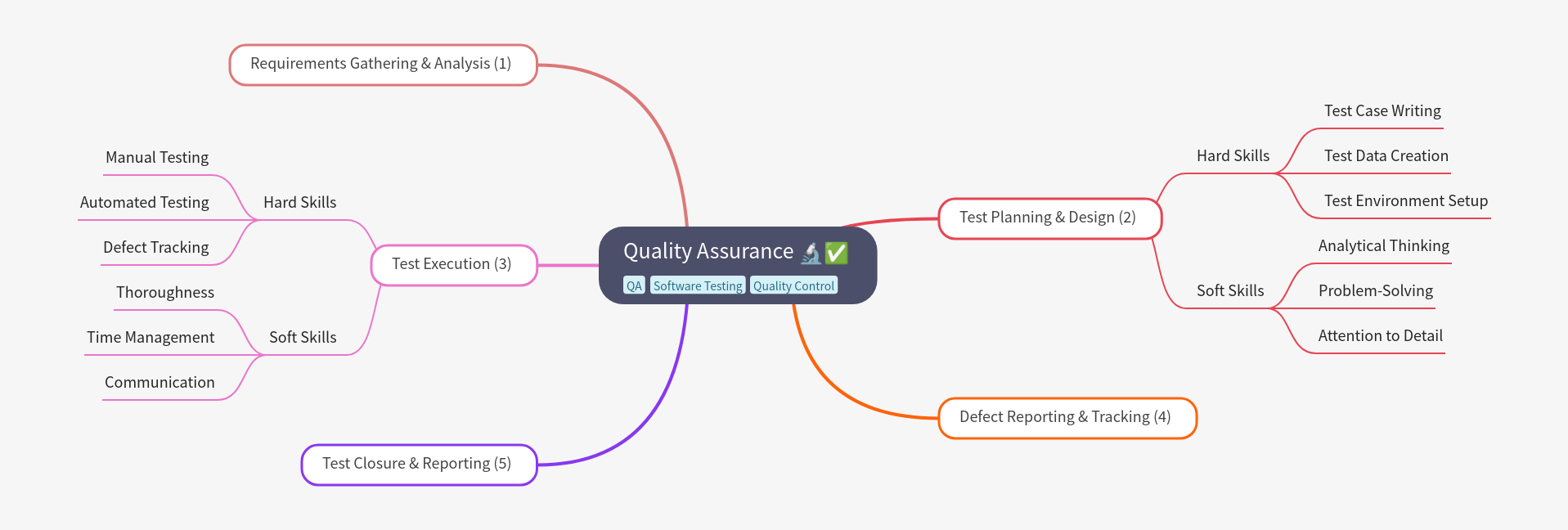 Quality Assurance: A Comprehensive Guide