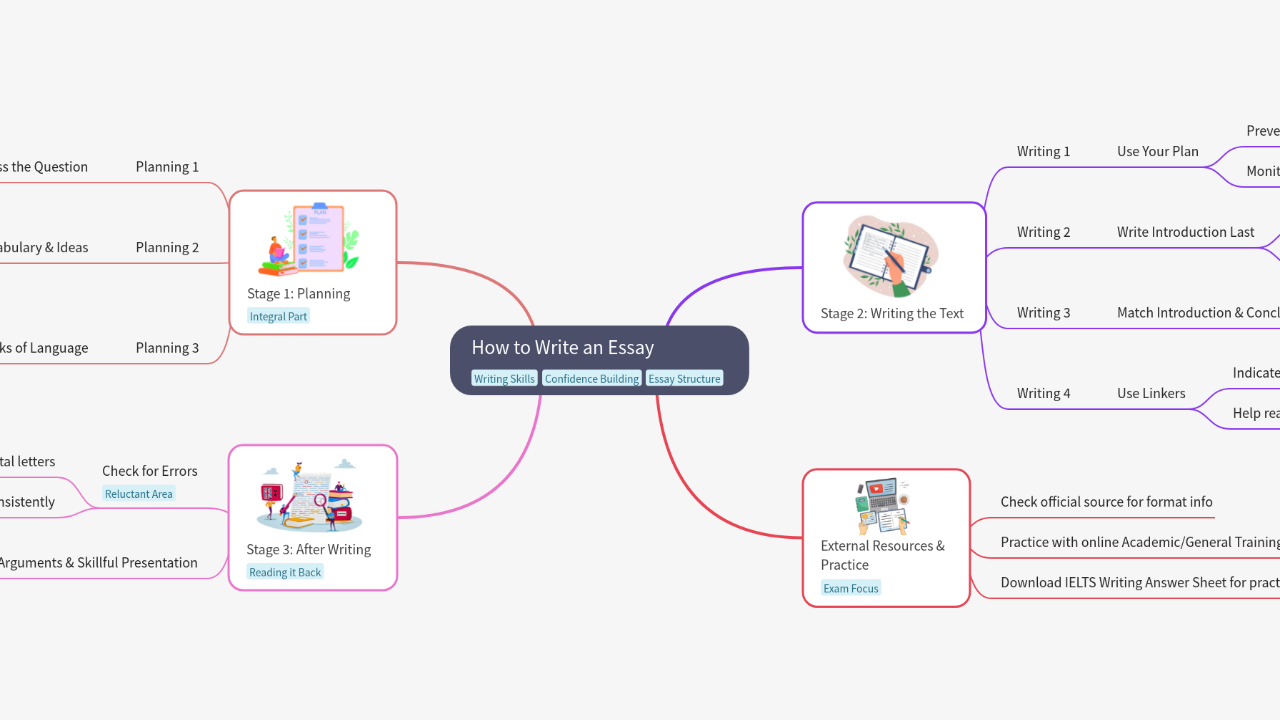Mind Map:How to Write an Essay ...