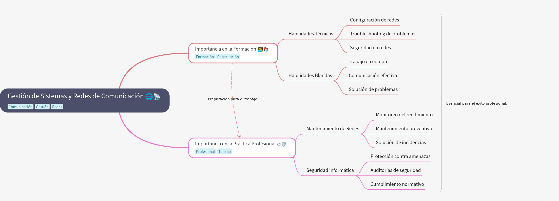 System & Network Management Essentials