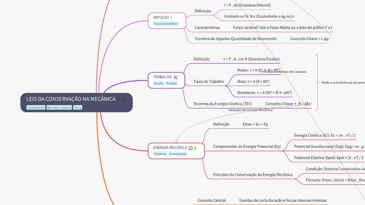 LEIS DA CONSERVAÇÃO NA MECÂNICA