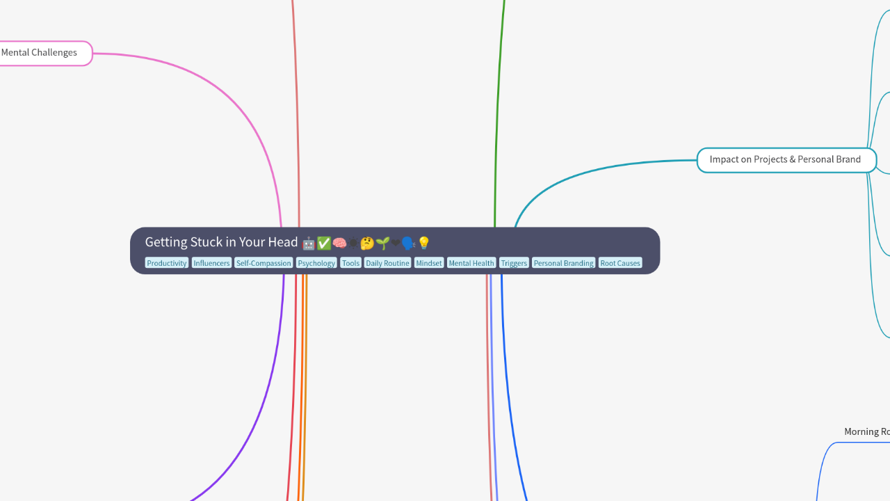 Mind Map:Getting Stuck in Your Head ...