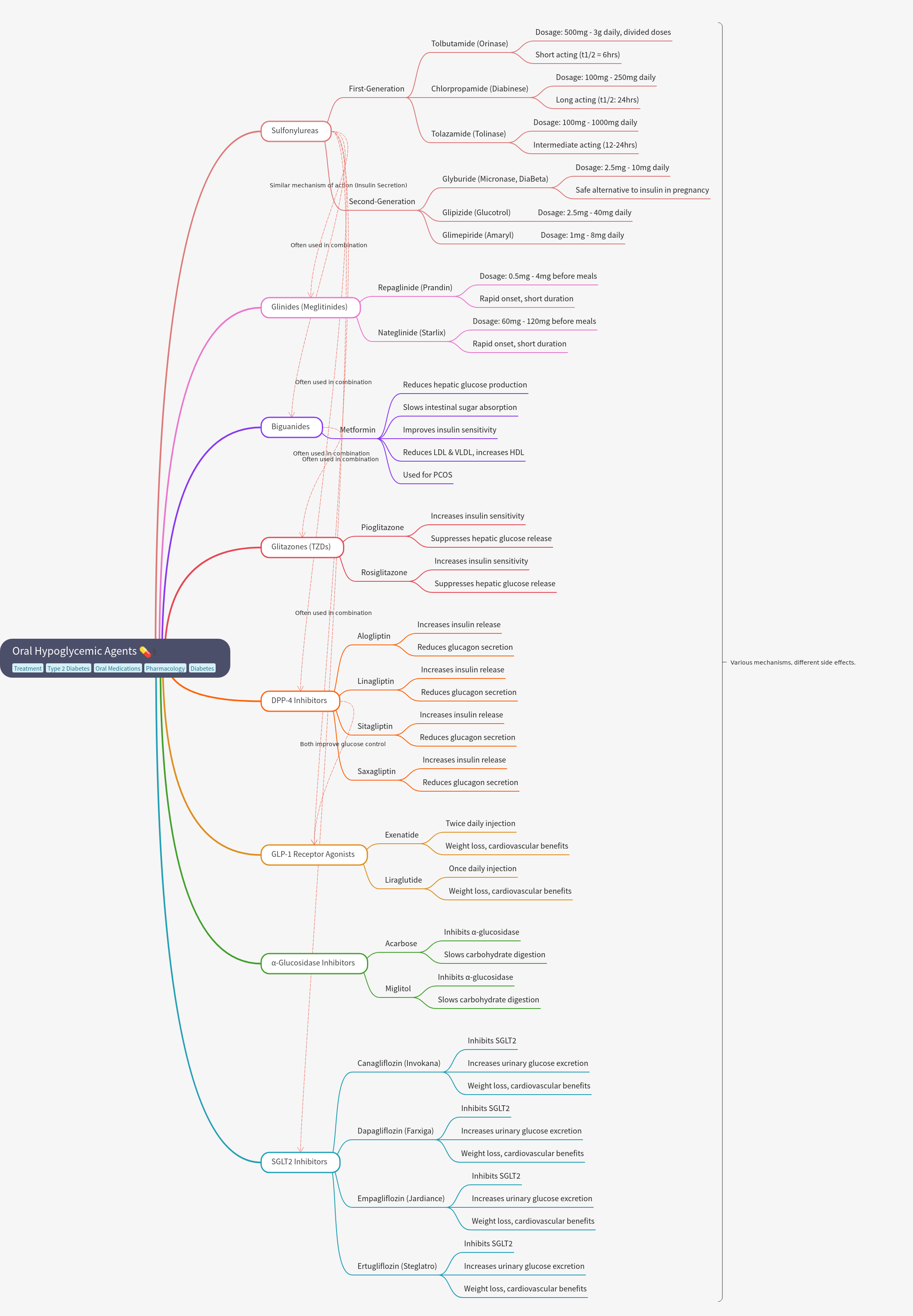 Oral Hypoglycemic Agents: A Comprehensive Guide