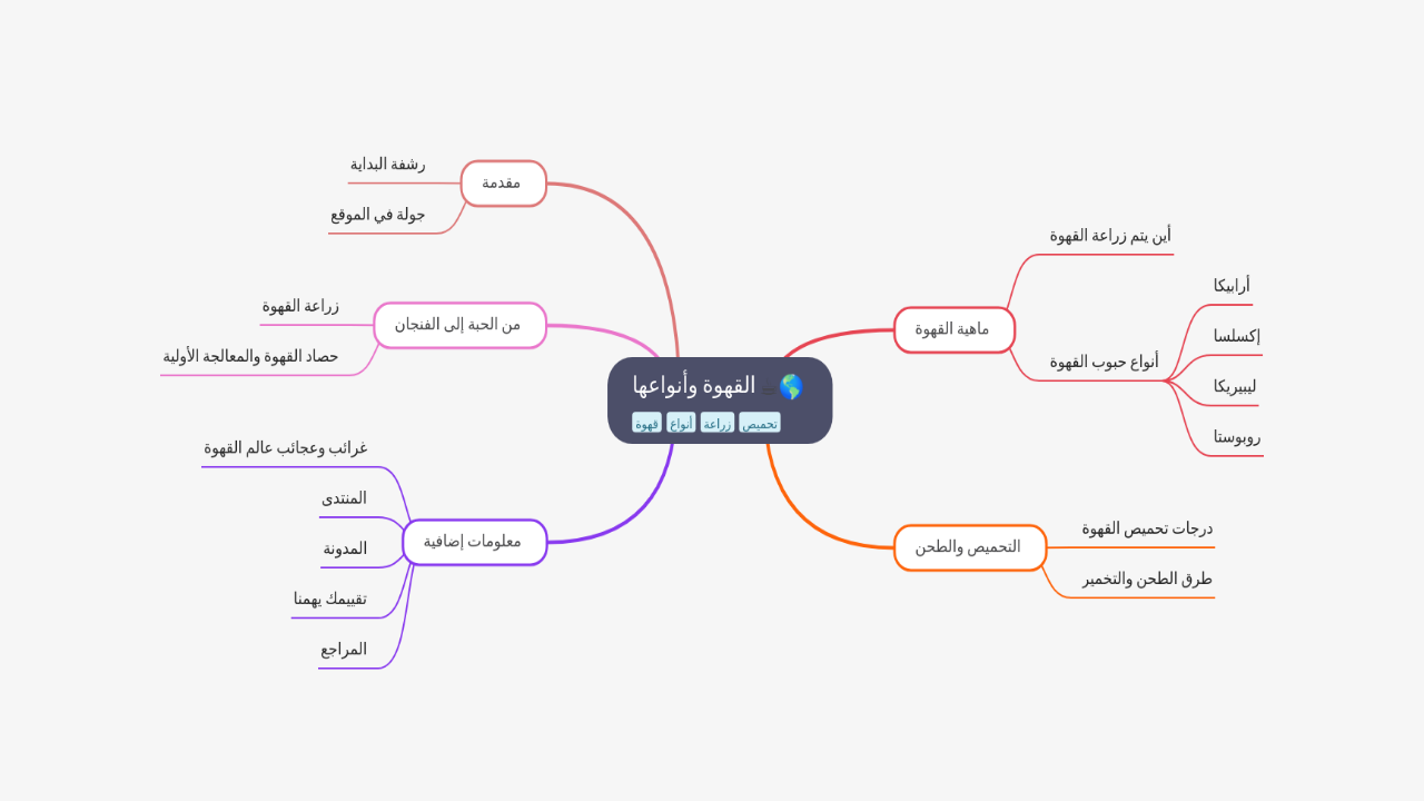 Mind Map:القهوة وأنواعها ...