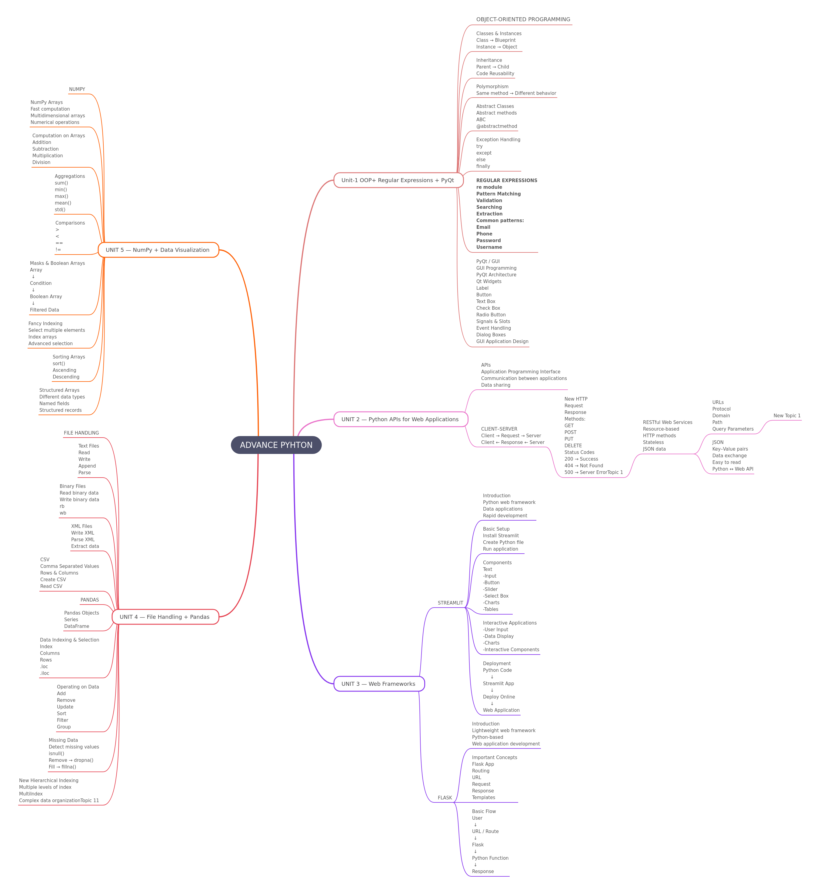 Advanced Python: OOP, APIs, Web, Data Handling & Viz