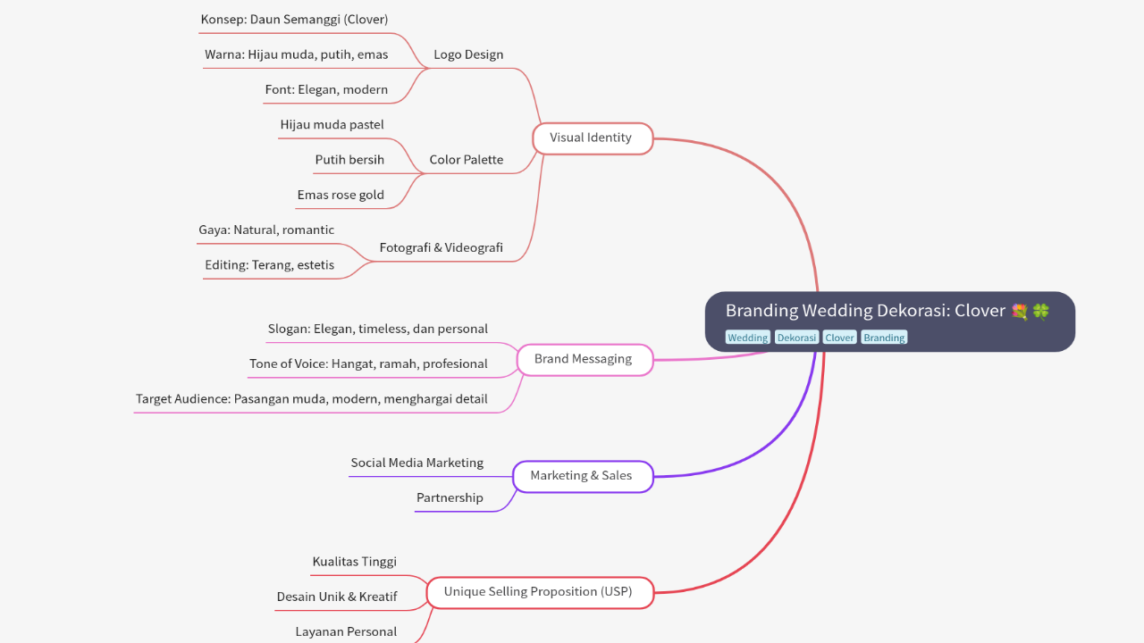 Mind Map:Branding Wedding Dekorasi: Clover ...