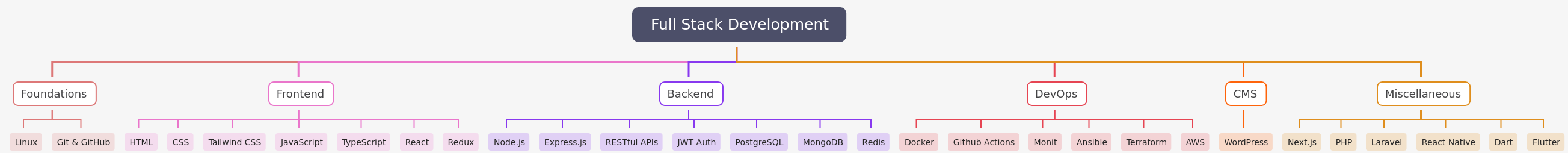 Full Stack Development Roadmap: Skills & Tools