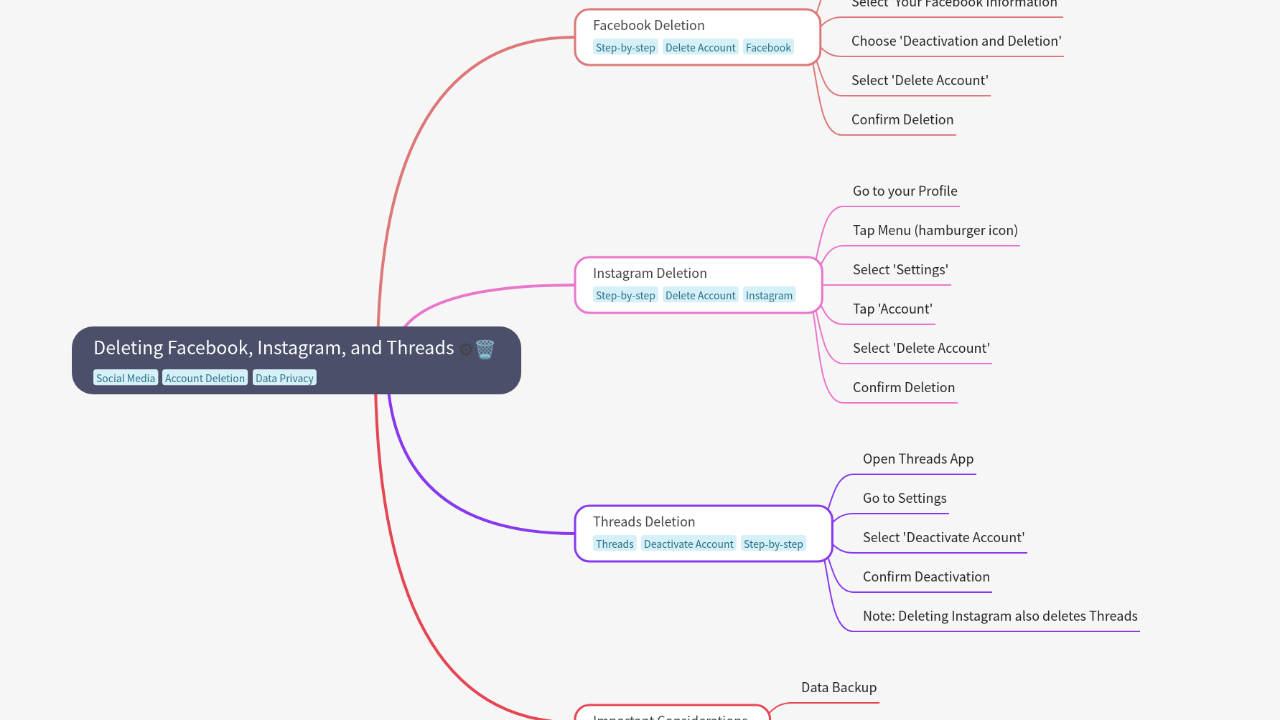 Mind Map:Deleting Facebook, Instagram, and Threads ...