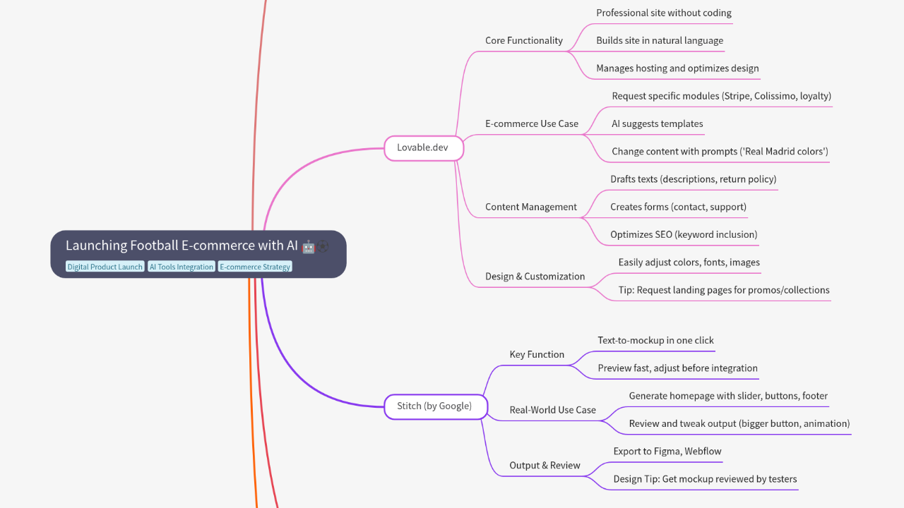 Mind Map:Launching Football E-commerce with AI ...