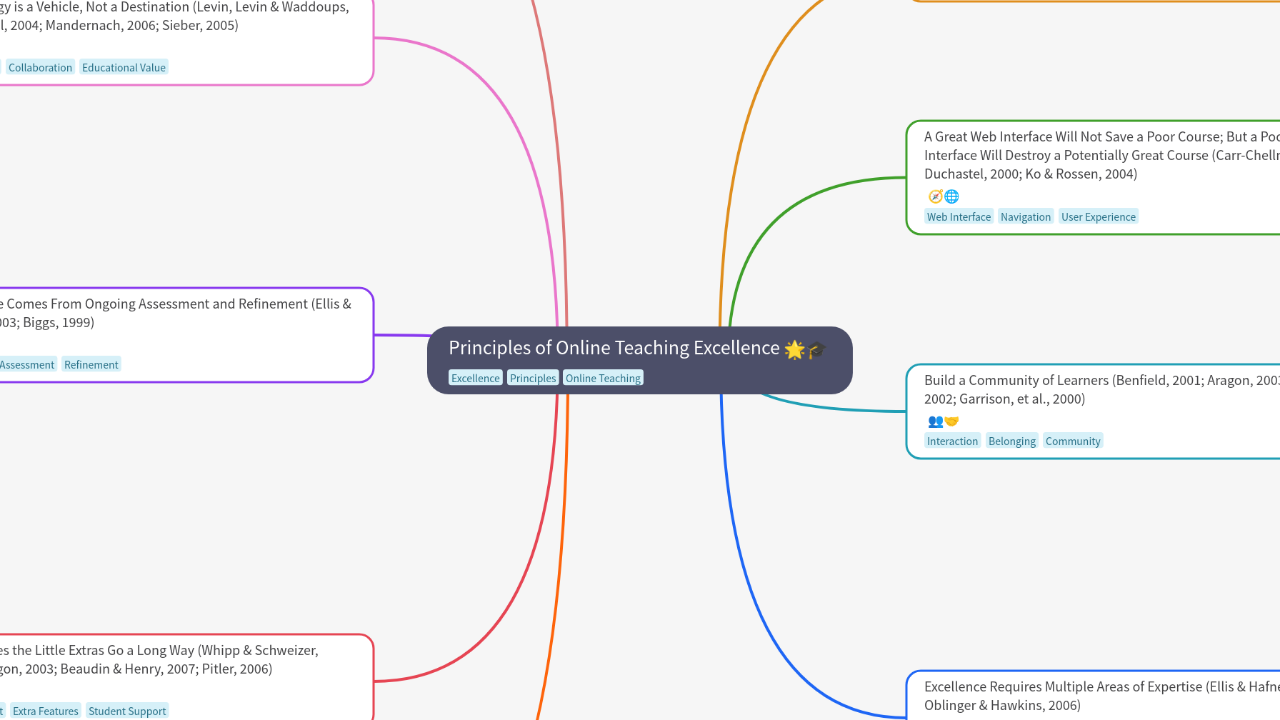 Mind Map:Principles of Online Teaching Excellence ...