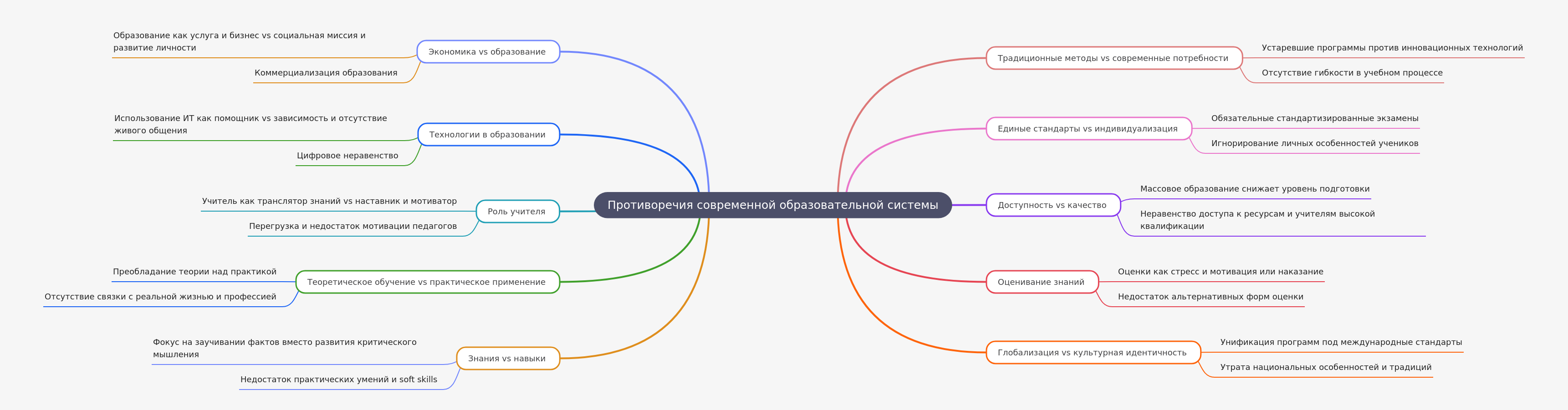 Contradictions in Modern Education Systems