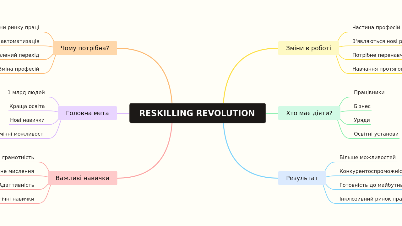 RESKILLING REVOLUTION
