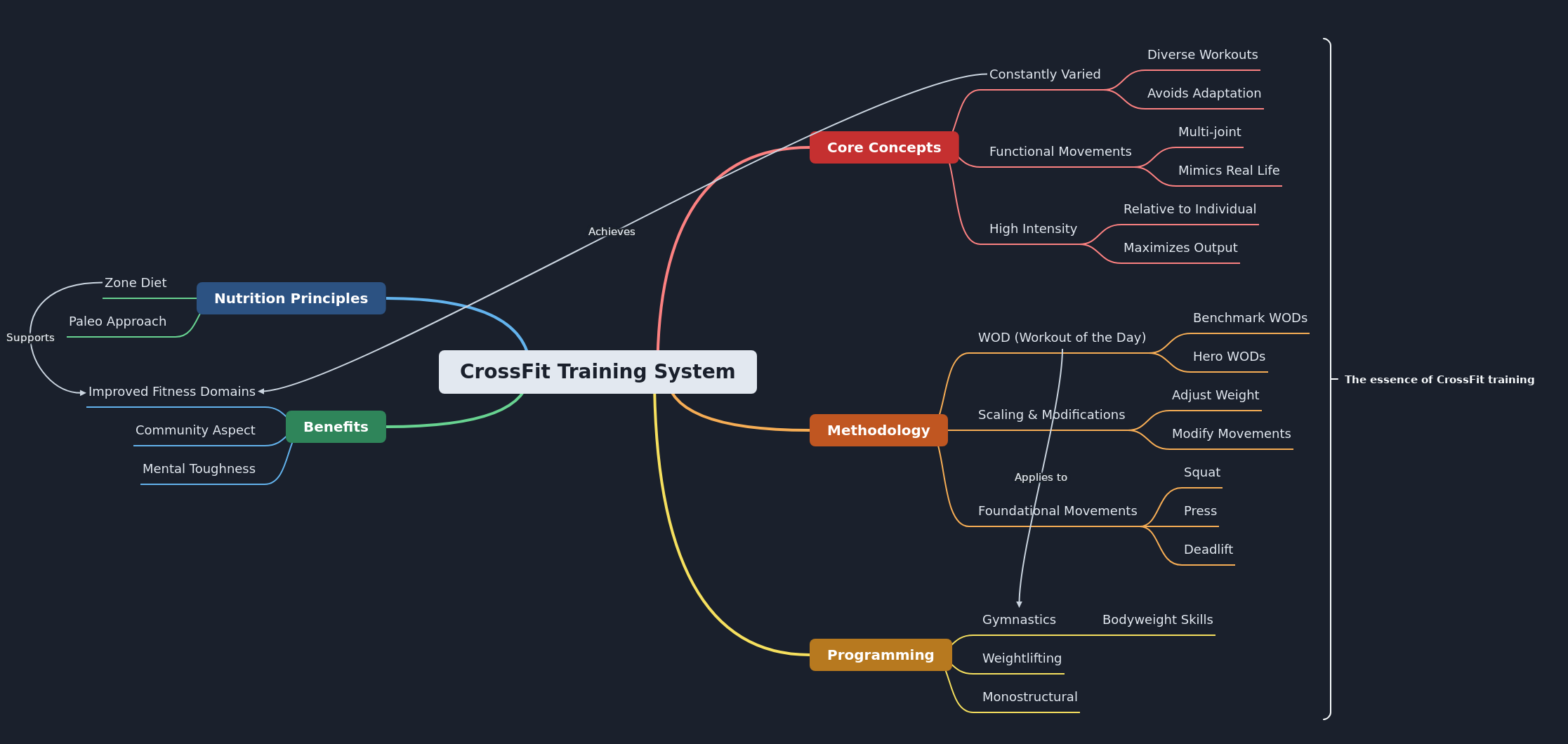 CrossFit Training System: Core Concepts & Benefits