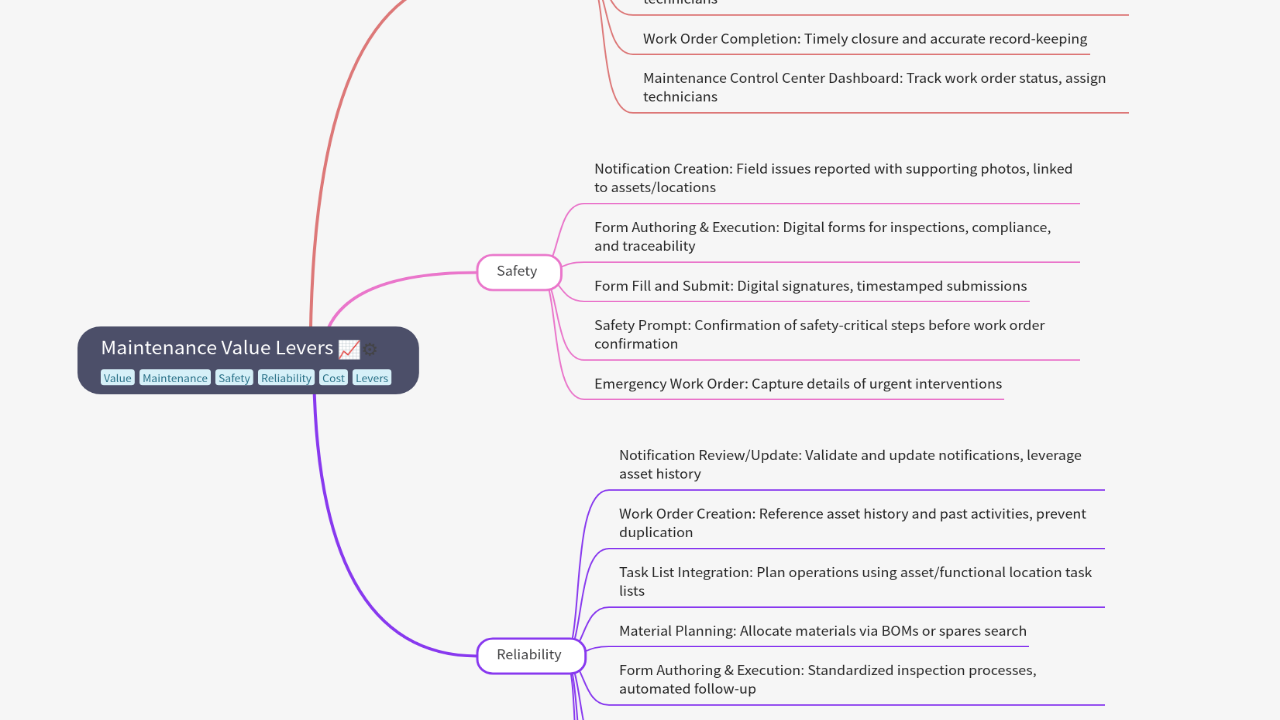 Mind Map:Maintenance Value Levers ...