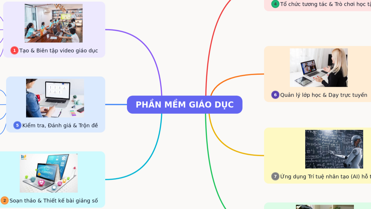 Mind Map:PHẦN MỀM GIÁO DỤC ...