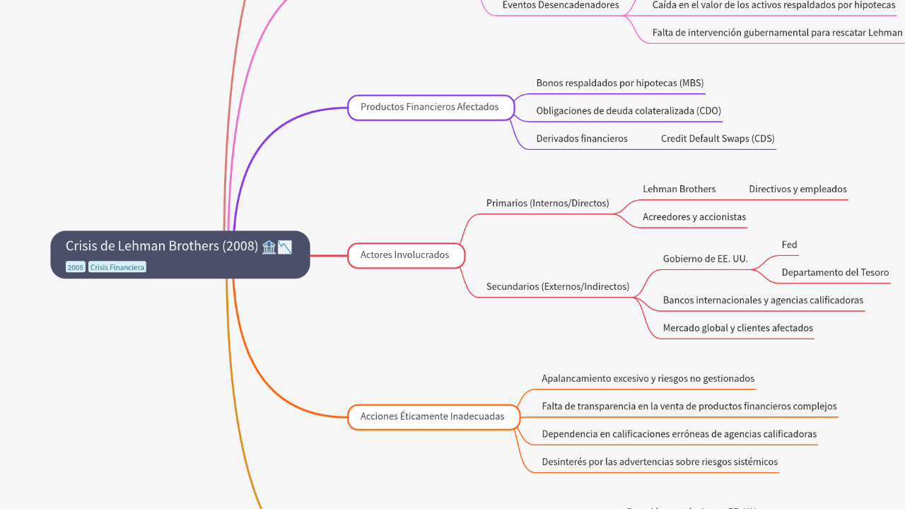 Mind Map:Crisis de Lehman Brothers (2008) ...