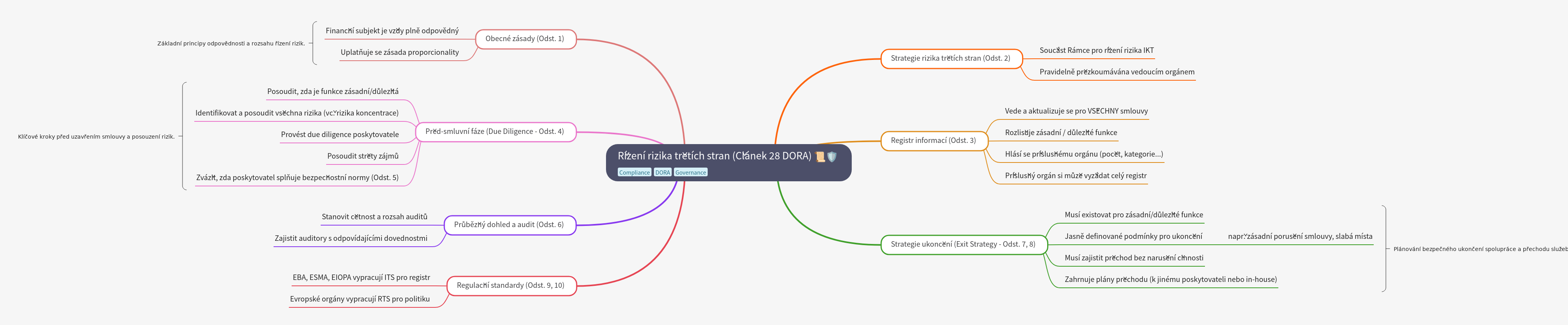Third-Party Risk Management under DORA (Article 28)