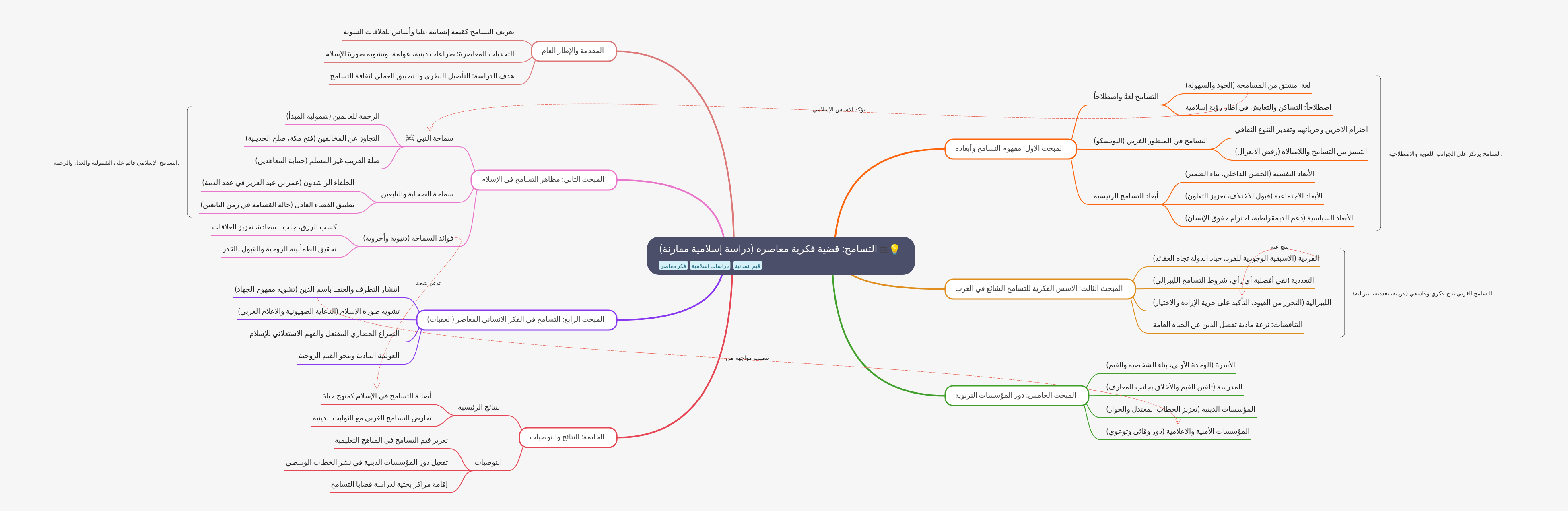 Tolerance: A Comparative Islamic and Contemporary Study